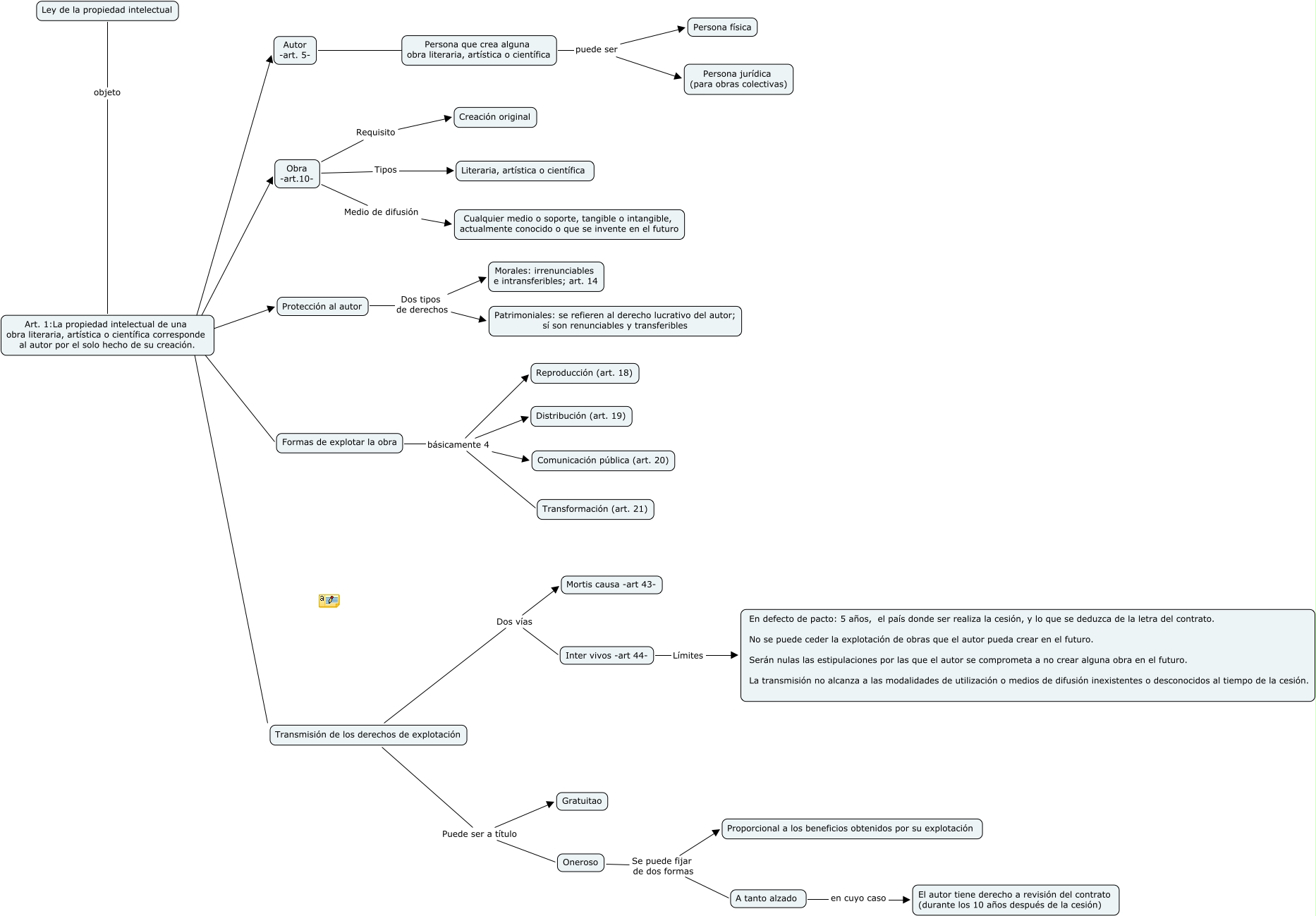 Mapa Conceptual 6 Ley De Propiedad Intelectual 0385